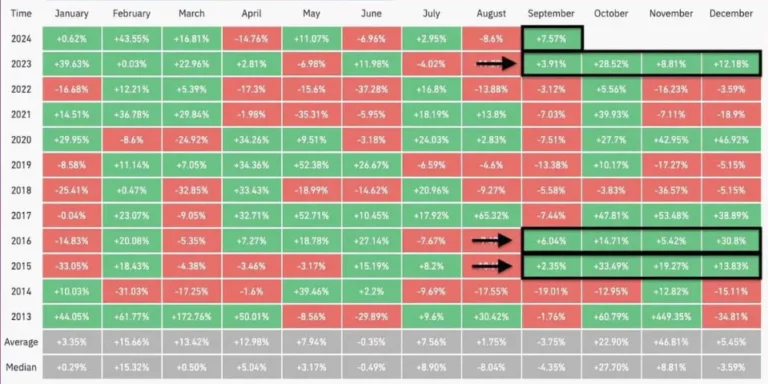 BTC установил новый рекорд: прирост +7.57%